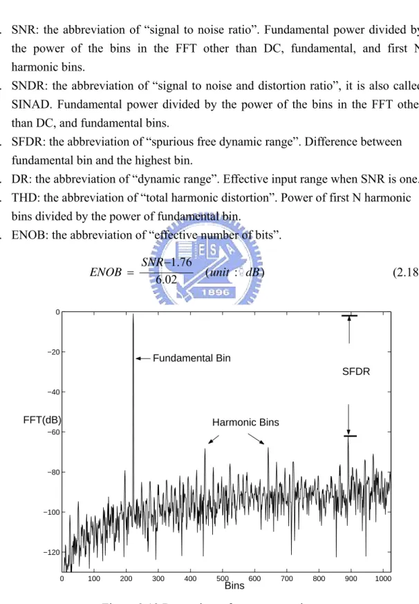 Figure 2.13 Dynamic performance metrics 