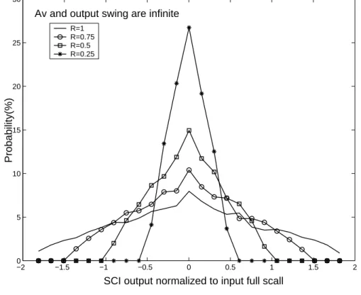 Figure 3.3    Comparison of SCI output probability    densities for different feedback factor 