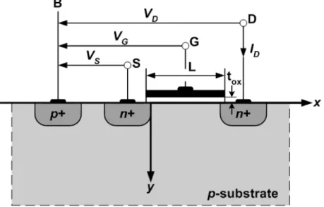 Figure 2.1  Cross section of a typical enhancement- mode n-channel MOS transistor. 