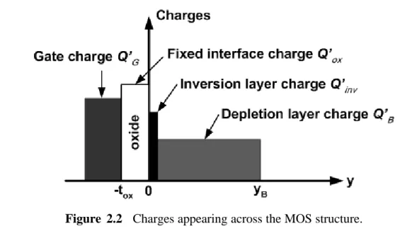 Figure 2.2  Charges appearing across the MOS structure. 
