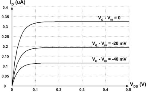 Figure 2.4  Drain current versus drain-source voltage in weak inversion. 
