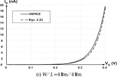 Figure 2.6  Drain current versus gate voltage with different W／L ratios for L = 4  µm