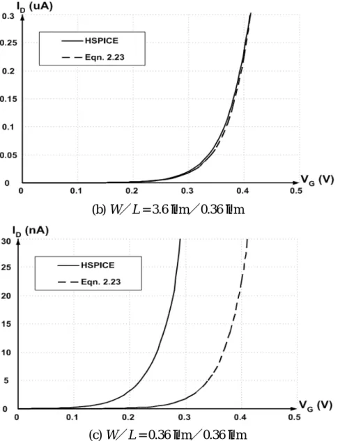 Figure 2.7  Drain current versus gate voltage with different W／L ratios for L = 0.36  µm
