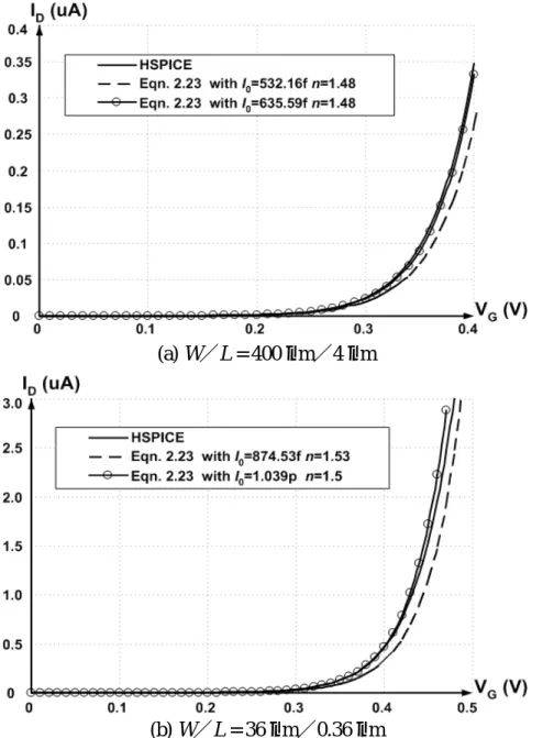 Figure 2.8  Drain current versus gate voltage at  V S  = 50 mV with different  W／L  ratios