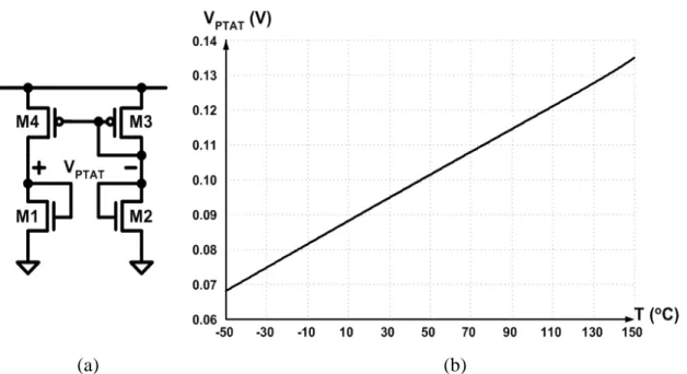 Figure 3.3  Simulation of MOS PTAT prototype I. (a) Simulation circuit. (b) PTAT  voltage versus temperature