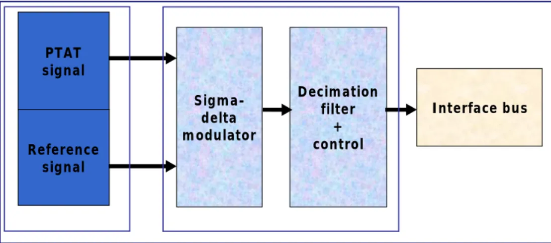 Figure 1.1 Block diagram of a thermal aware system. 