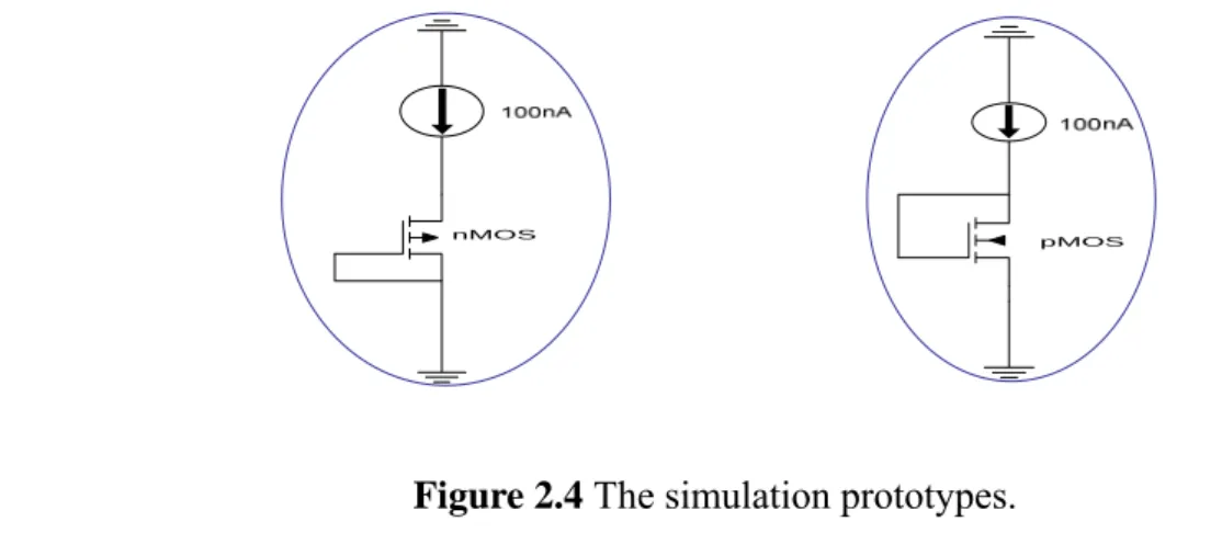 Figure 2.4 The simulation prototypes. 