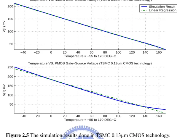 Figure 2.5 The simulation results done in TSMC 0.13μm CMOS technology. 