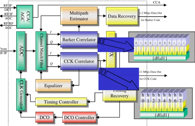 Figure 2: IEEE802.11b wireless LAN baseband design. 