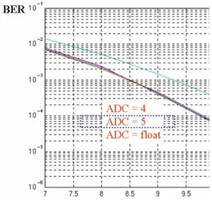 Figure 3: Quantization impact on DPT demodulator. 