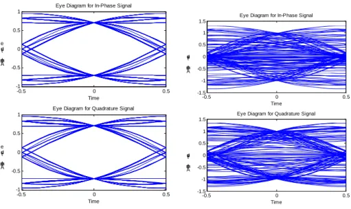 Figure 4: Eye diagram of non-CFO(left) and with CFO(right) 