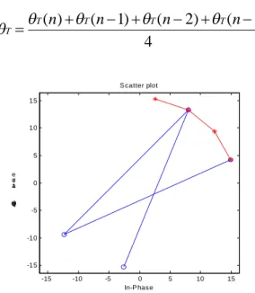 Figure 6: Constellation and trajectory of Barker peak with CFO 25ppm 