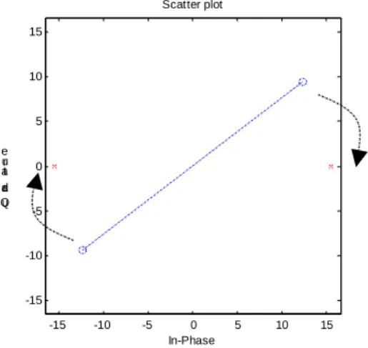 Figure 7: Constellation of phase error and compensation method.  Timing synchronization 