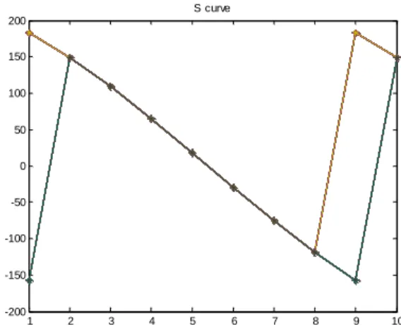 Figure 10: S-curve of different sampling clock phase.  The Newton’s method for timing acquisition is summarized as follows: 
