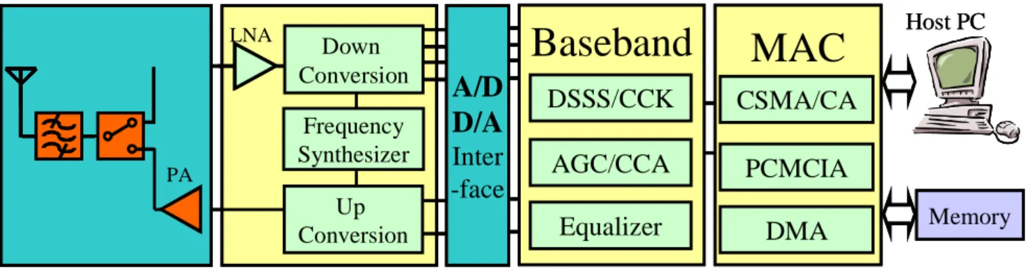 Figure 1: System diagram of a sample WLAN design. 