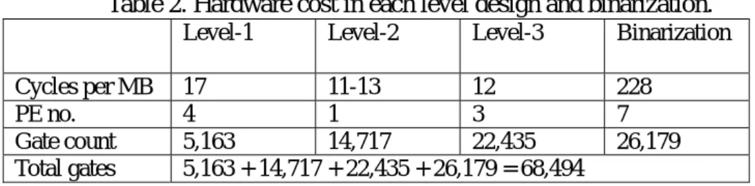 Table 2. Hardware cost in each level design and binarization. 