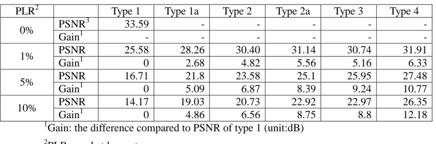 Table 4. The reconstructed image quality in PSNR(dB) for Foreman with 260 kbps.  PLR 2 Type 1  Type 1a  Type 2  Type 2a  Type 3  Type 4 