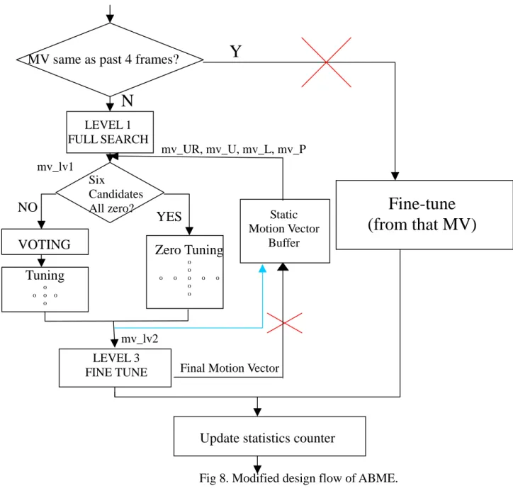Fig 8. Modified design flow of ABME. MV same as past 4 frames? 