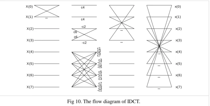 Fig 10. The flow diagram of IDCT. 