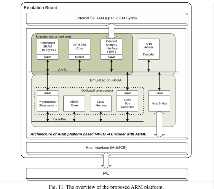 Fig. 11. The overview of the proposed ARM platform. 