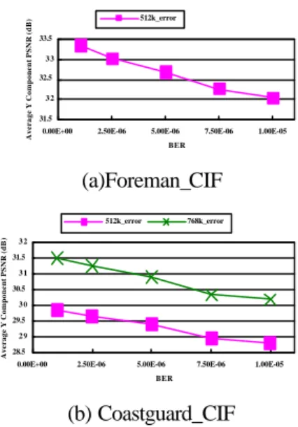 Figure  2. Picture quality  of the Y component  under various BERs for the recovered video  sequences