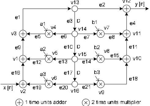 Fig. 1. A third-order IIR filter in the form of FSFG. 