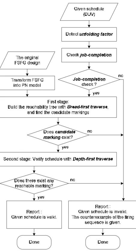 Fig. 3. Flowchart for the proposed high-level verification method. 