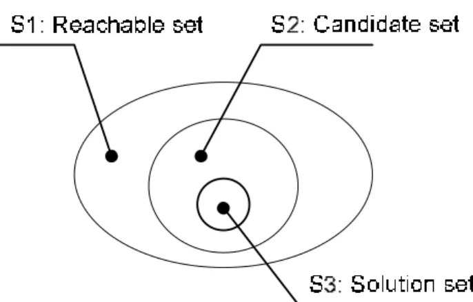 Fig. 6. The relation between reachable, candidate and solution marking sets.  Assuming there are n operations in a given FSFG, and hence there are n transitions  in the corresponded PN model