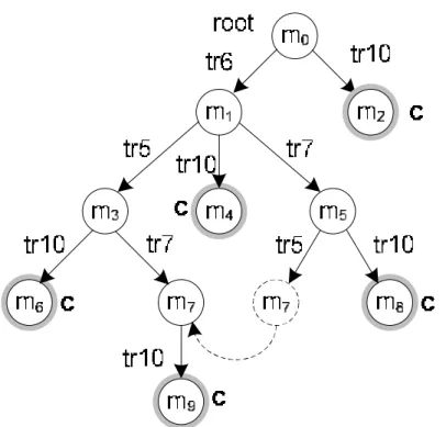 Fig. 9. Merge the redundant node in optimal traverse approach. 