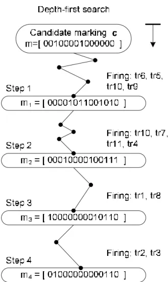 Fig. 10. Verify schedule with Depth-First search algorithm 