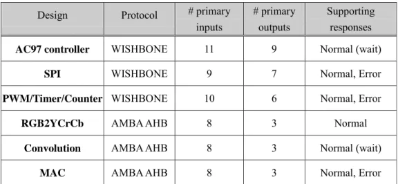 Table 1  Design information