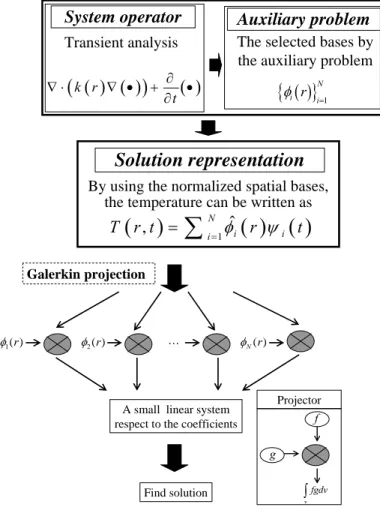 Fig. 2. The flow chart of the generalized integral transforms computation procedure 
