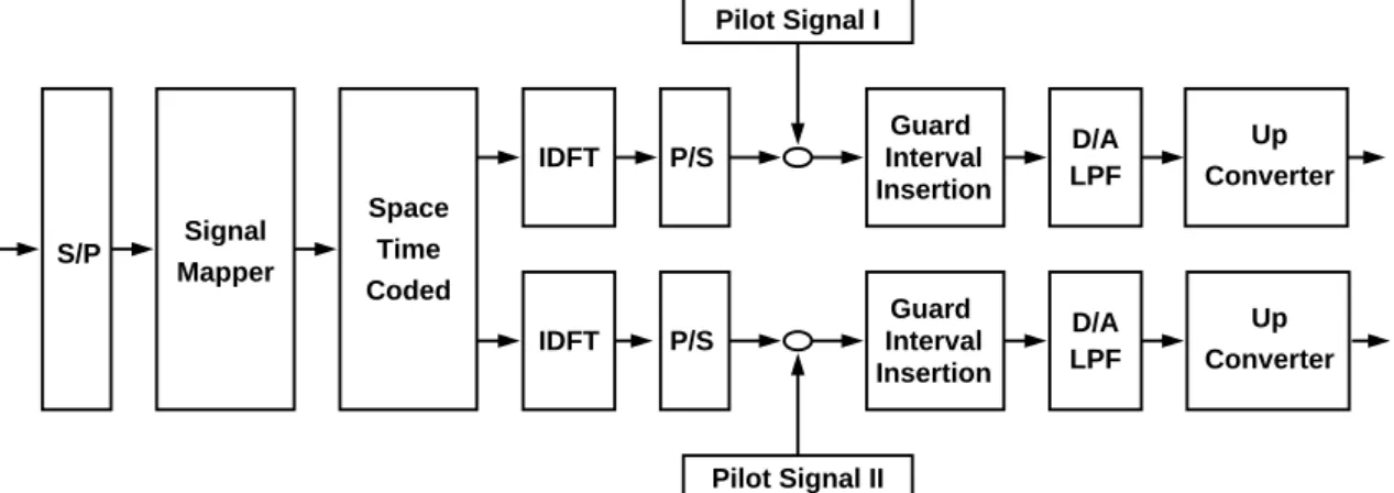 Figure 1.2: OFDM receiver data flow graph [1]