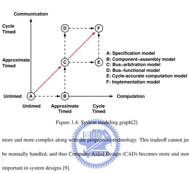 Figure 1.4: System modeling graph[2]