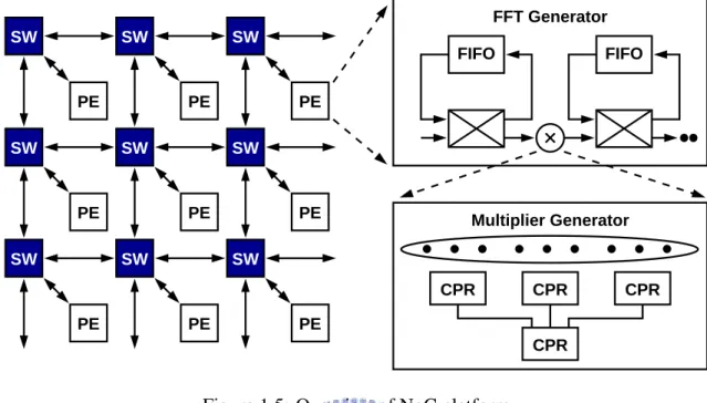 Figure 1.5: Overview of NoC platform