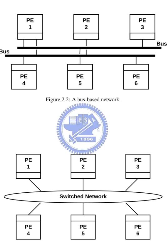 Figure 2.2: A bus-based network.