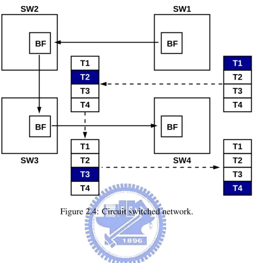 Figure 2.4: Circuit switched network.