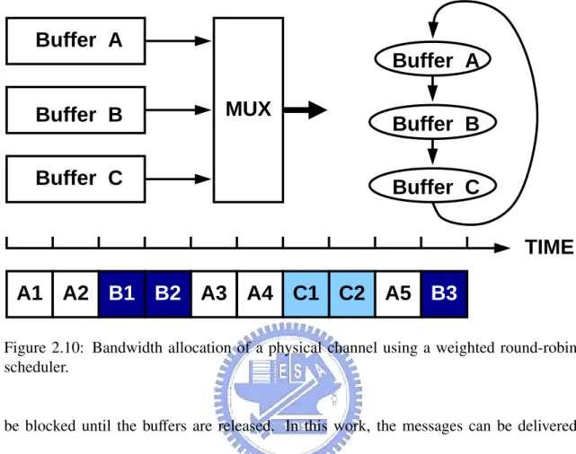 Figure 2.10: Bandwidth allocation of a physical channel using a weighted round-robin scheduler.