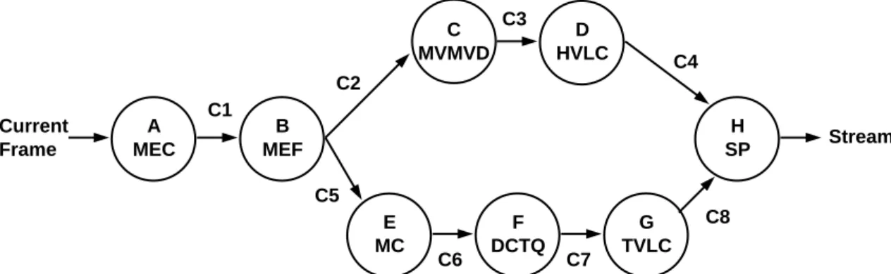 Figure 2.14: The task graph of MPEG-4 encoder.