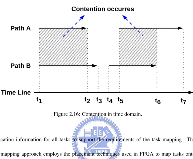 Figure 2.16: Contention in time domain.