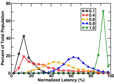 Figure 2.19: Histograms of normalized latency under di fferent injection rate.