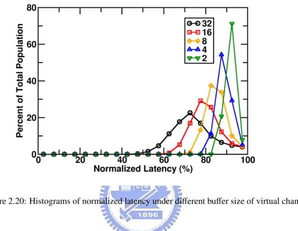 Figure 2.20: Histograms of normalized latency under di fferent buffer size of virtual chan- chan-nel.