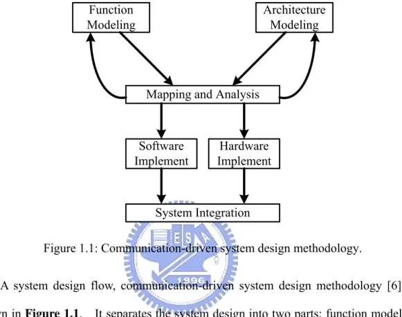 Figure 1.1: Communication-driven system design methodology. 