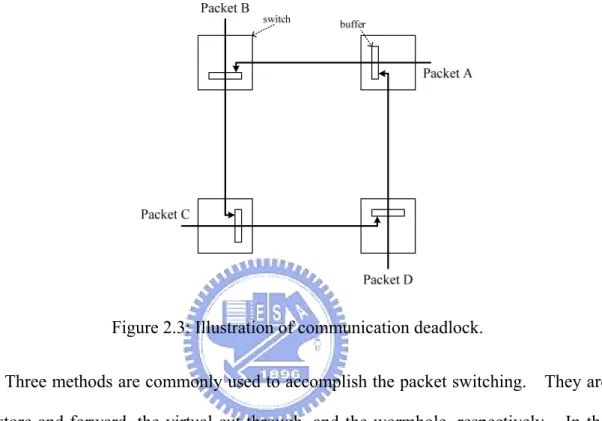 Figure 2.3: Illustration of communication deadlock.   