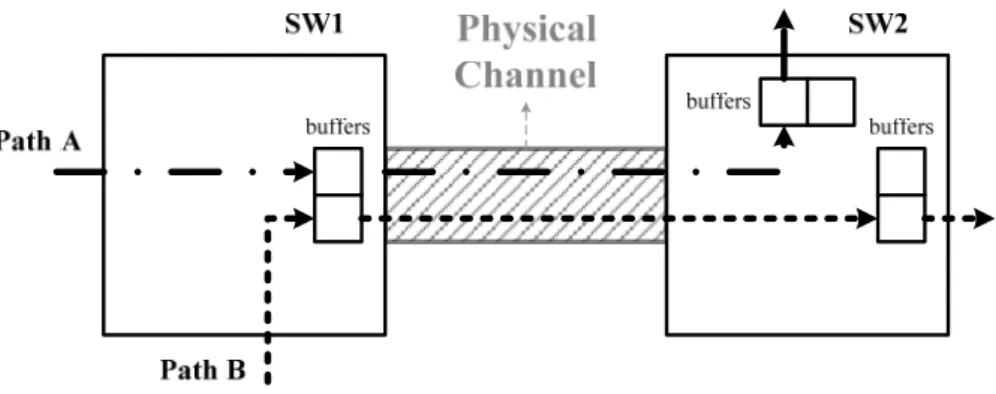 Figure 2.4: Example of virtual channel scheme. 