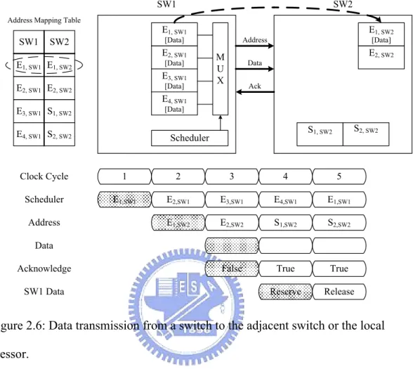 Figure 2.6: Data transmission from a switch to the adjacent switch or the local  processor