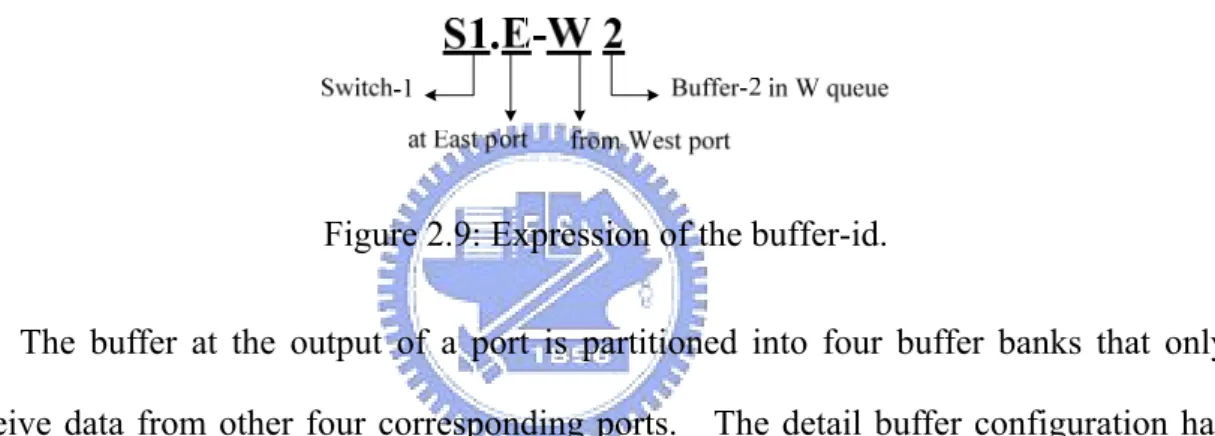 Figure 2.9: Expression of the buffer-id. 