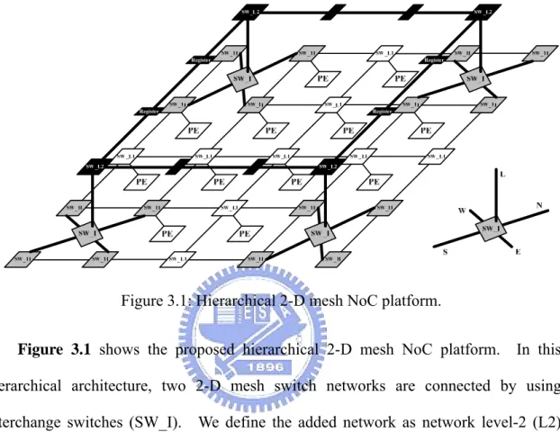 Figure 3.1: Hierarchical 2-D mesh NoC platform. 