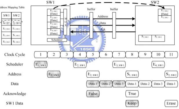 Figure 3.2: Data transmission between two L2 switches. 