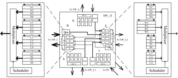 Figure 3.4: Buffer architecture of SW_1I. 